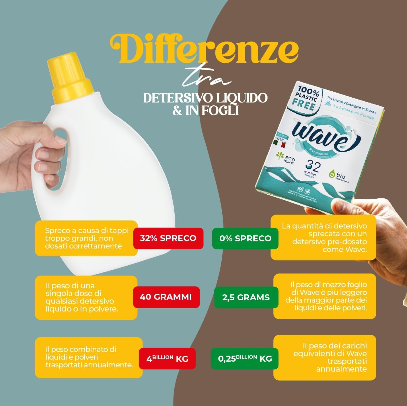 Wave washing classico detersivo in fogli